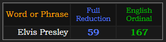 Elvis Presley = 59 Reduction and 167 Ordinal