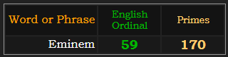 Eminem = 59 Ordinal and 170 Ptimes