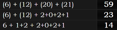 (6) + (12) + (20) + (21) = 59, (6) + (12) + 2+0+2+1 = 23,and 6 + 1+2 + 2+0+2+1 = 14