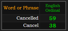 Cancelled = 59, Cancel = 38