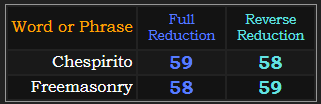 Chespirito and Freemasonry both = 58 and 59 in Reduction