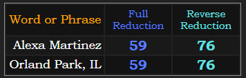 Alexa Martinez = 59 and 76, Orland Parl, IL = 59 and 76