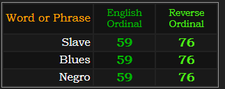 Slave, Blues, and Negro all = 59 Ordinal and 76 Reverse