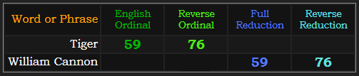 Tiger and William Cannon both = 59 and 76
