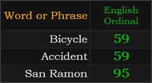 Bicycle = 59, Accident = 59, San Ramon = 59