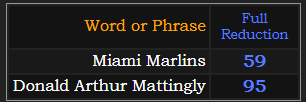Miami Marlins = 59 and Donald Arthur Mattingly = 95