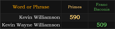 Kevin Williamson = 590 Primes, Kevin Wayne Williamson = 509 Franc Baconis