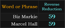 Biz Markie and Marcel Hall both = 59 Reverse Reduction