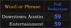 Downtown Austin and Entertainment both = 59 Reduction