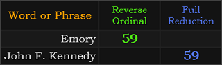 Emory and John F. Kennedy both = 59