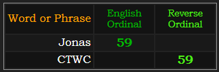 Jonas and CTWC both = 59