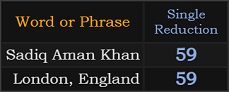 Sadiq Aman Khan and London, England both = 59