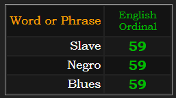 Slave, Negro, Blues all = 59 Ordinal