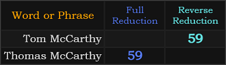 Tom McCarthy and Thomas McCarthy both = 59