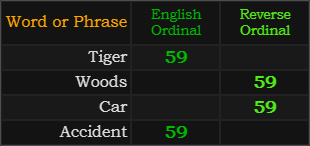 Tiger, Woods, Car, and Accident all = 59