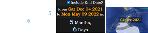 May 9th fell a span of 5 months, 6 days after the last Total eclipse: