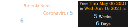 The Phoenix Suns guard was diagnosed with Coronavirus 5 weeks, 6 days after his birthday: