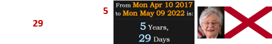 Yesterday’s finale was 5 years, 29 days after Kay Ivey became Alabama’s governor: