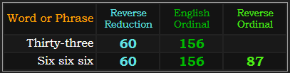 Thirty-three = 60 and 156, Six six six = 60, 156, and 87