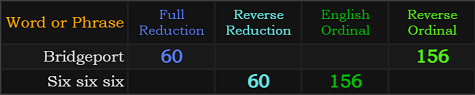 Bridgeport and Six six six both = 156 and 60