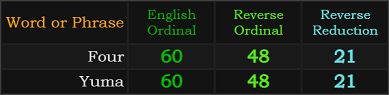 Four and Yuma both = 60, 48, and 21