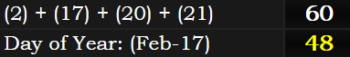 (2) + (17) + (20) + (21) = 60 and February 17th is the 48th day of the year