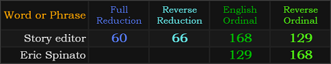 Story editor = 60, 66, 168, and 129, Eric Spinato = 168 and 129