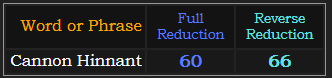 Cannon Hinnant = 66 and 60 Reduction
