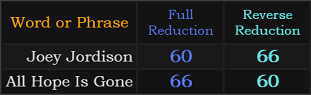 Joey Jordison and All Hope Is Gone both = 60 and 66