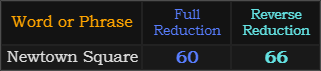 Newtown Square = 60 and 66 in Reduction