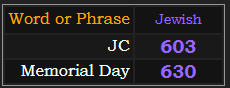 In Jewish gematria, JC = 603 and Memorial Day = 630