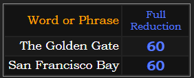 The Golden Gate and San Francisco Bay both = 60 in Reduction