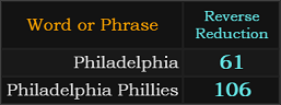 In Reverse Reduction, Philadelphia = 61, Philadelphia Phillies = 106