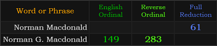 Norman Macdonald = 61, Norman G. Macdonald = 283 and 149