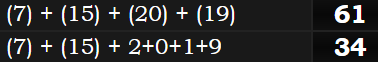 (7) + (15) + (20) + (19) = 61 & (7) + (15) + 2+0+1+9 = 34