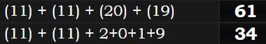 (11) + (11) + (20) + (19) = 61 and (11) + (11) + 2+0+1+9 = 34