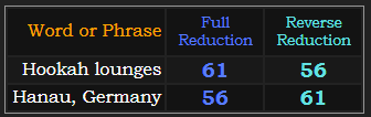 Hookah lounges and Hanau, Germany both = 56 and 61 in Reduction