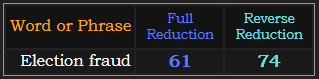 Election fraud = 61 and 74 Reduction