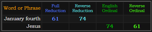 January fourth and Jesus both = 74 and 61