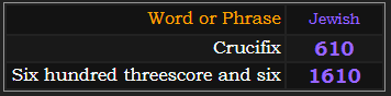 In Jewish gematria, Crucifix = 610 and Six hundred threescore and six = 1610