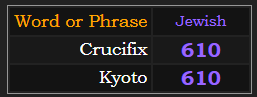Crucifix and Kyoto both = 610 in Jewish gematria