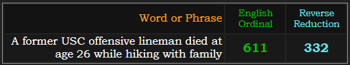 A former USC offensive lineman died at age 26 while hiking with family = 611 Ordinal and 332 Reverse Reduction