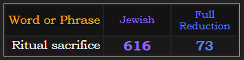Ritual sacrifice = 616 Jewish and 73 Reduction