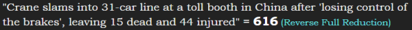 "Crane slams into 31-car line at a toll booth in China after 'losing control of the brakes', leaving 15 dead and 44 injured" = 616 (Reverse Full Reduction)