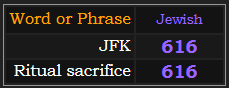 JFK and Ritual sacrifice both = 616