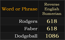 In Reverse Sumerian, Rodgers and Faber both = 618 and Dodgeball = 1806