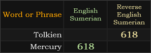 Tolkien and Mercury both = 618 Sumerian