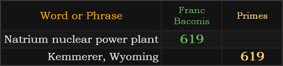 Natrium nuclear power plant = 619 Franc Baconis, Kemmerer, Wyoming = 619 Primes