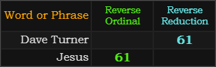 Dave Turner and Jesus both = 61 Reverse