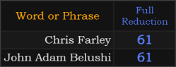Chris Farley and John Adam Belushi both = 61